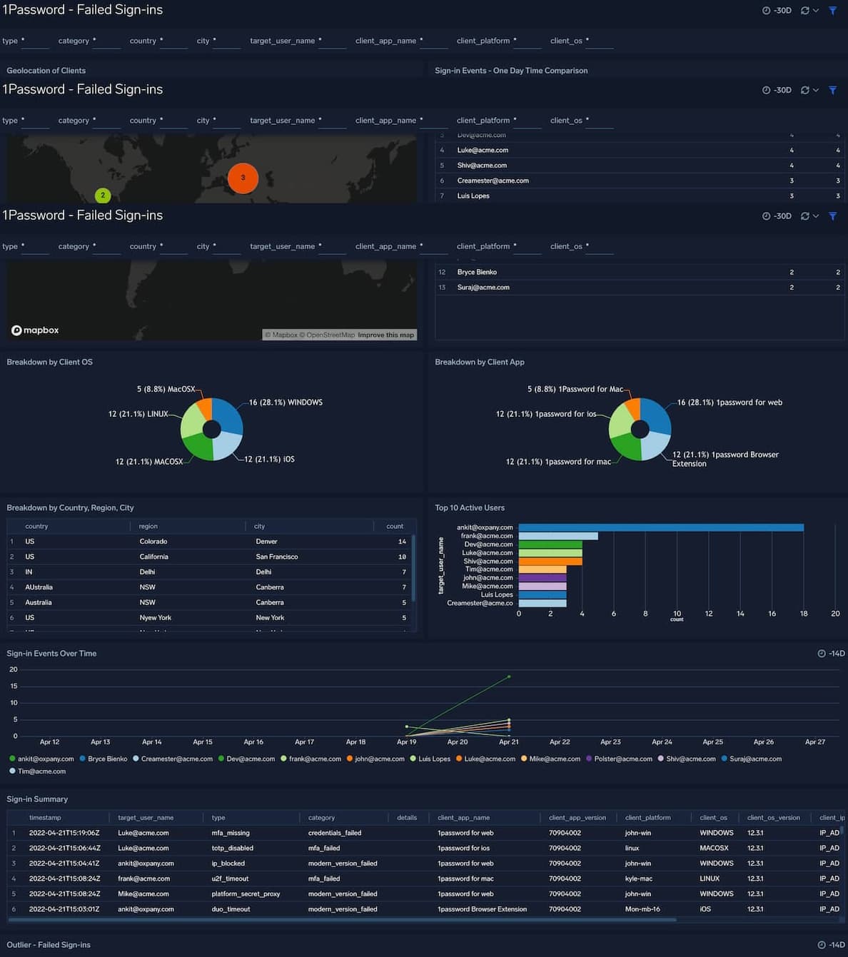 Track all failed sign-in events and attempts