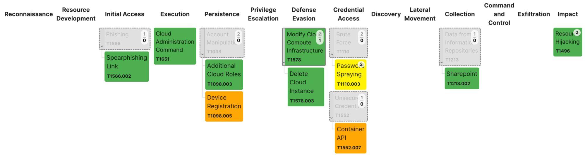 Amazon Web Services environment