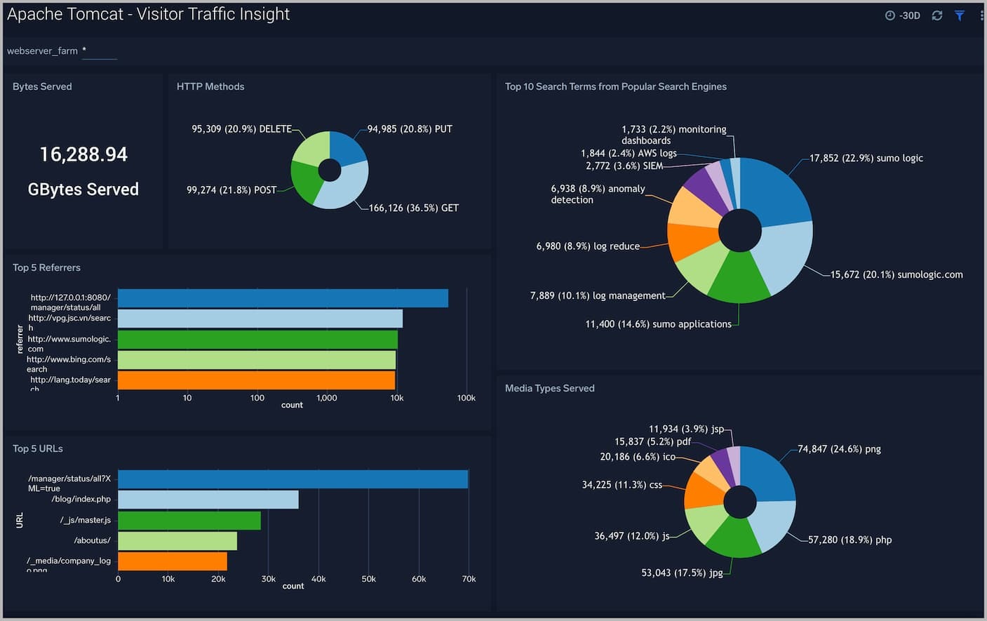 dashboard Apache Tomcat Visitor Traffic Insight