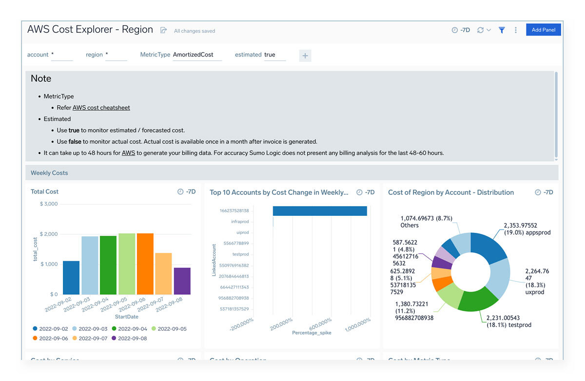 dashboard AWS Cost Explorer Region