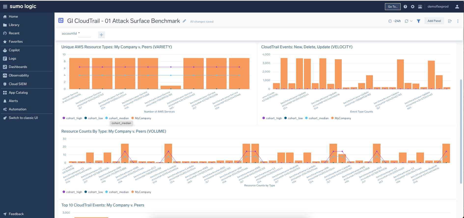 dashboard gaming Cloudtrail Attack Surface Intelligent SecOps