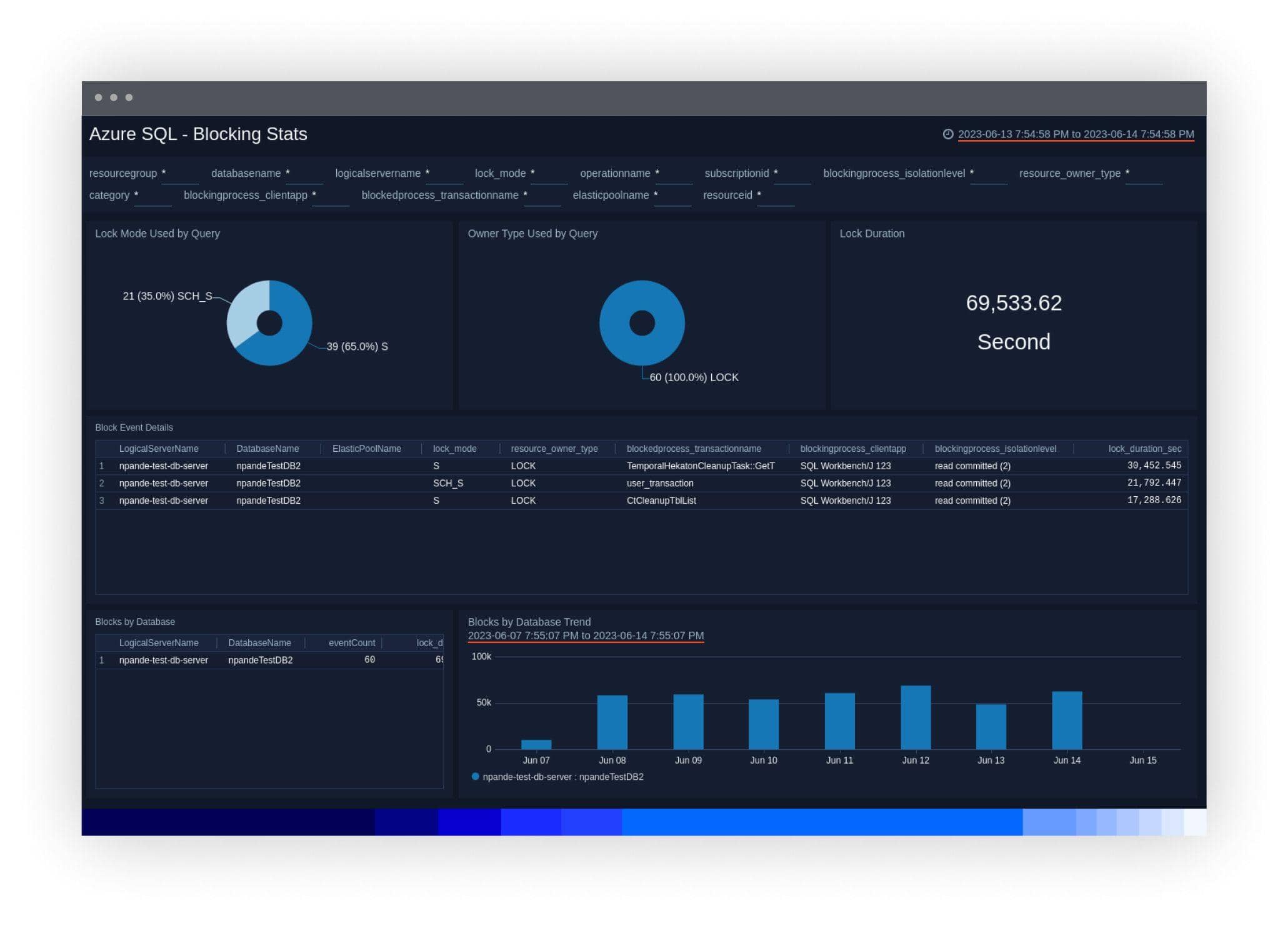 dashboard Value4 SQL 1