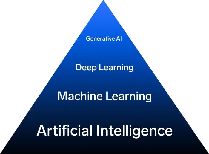 Different Types of Artificial Intelligence