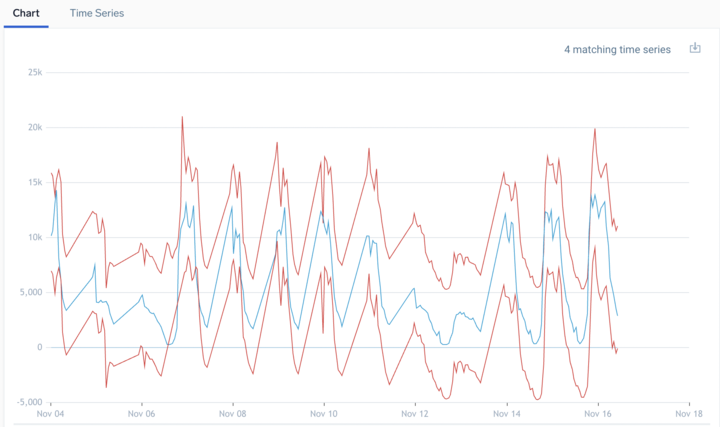 AI-driven alerting case study