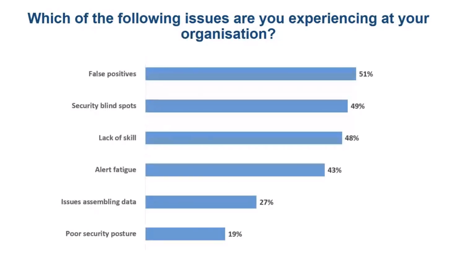Common SOAR Issues Poll