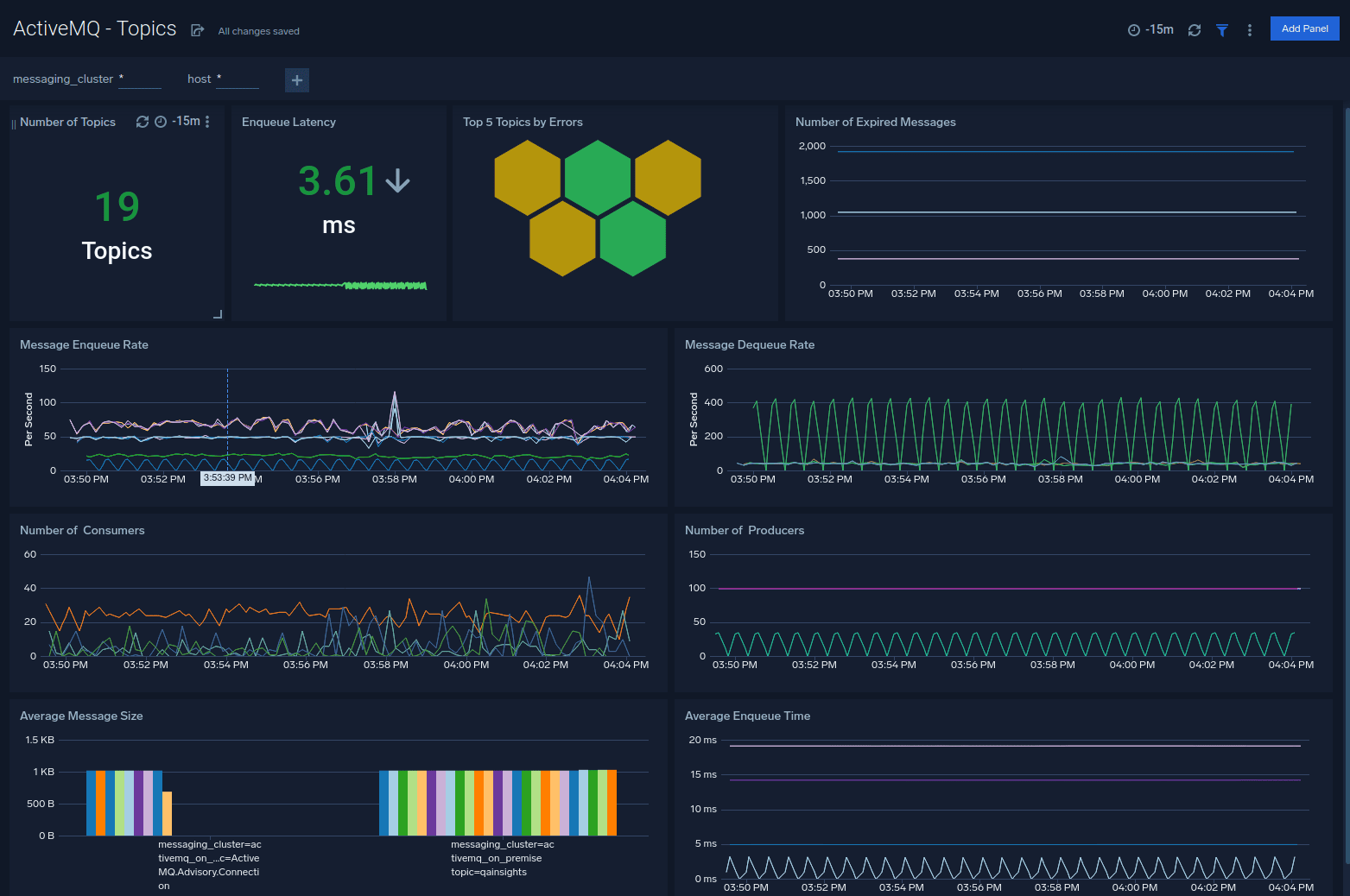dashboard ActiveMQ Topics