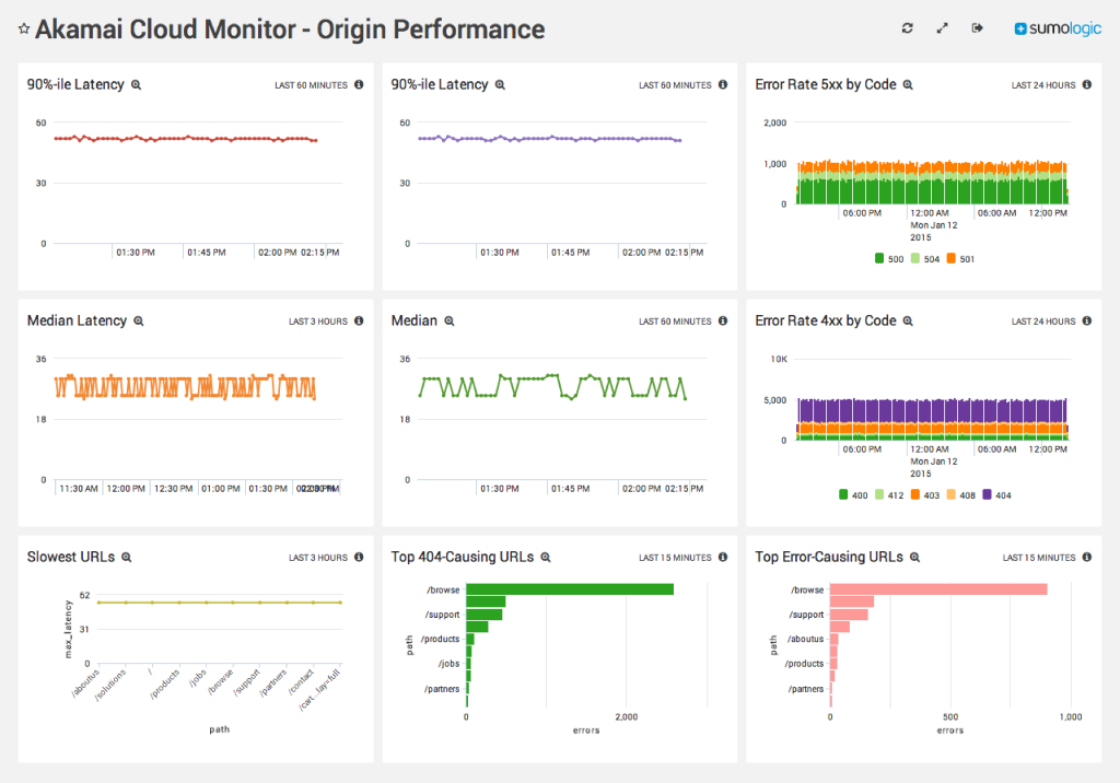 dashboard Akamai Cloud Monitor Origin Performance a 300ppi 1024x716 1