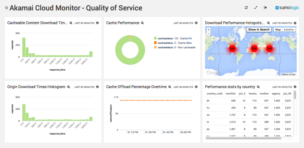 dashboard Akamai Cloud Monitor Quality of Service a 300ppi 1024x499 1
