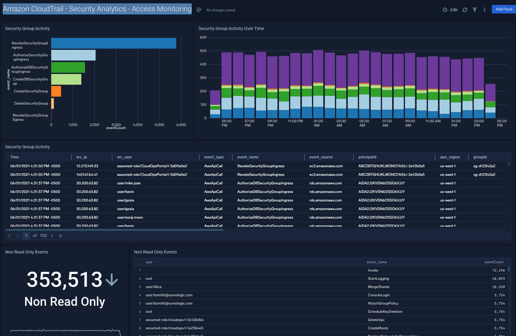 Logs for Security app for AWS CloudTrail 4 dashboard Amazon CloudTrail Security Analytics Access Monitoring