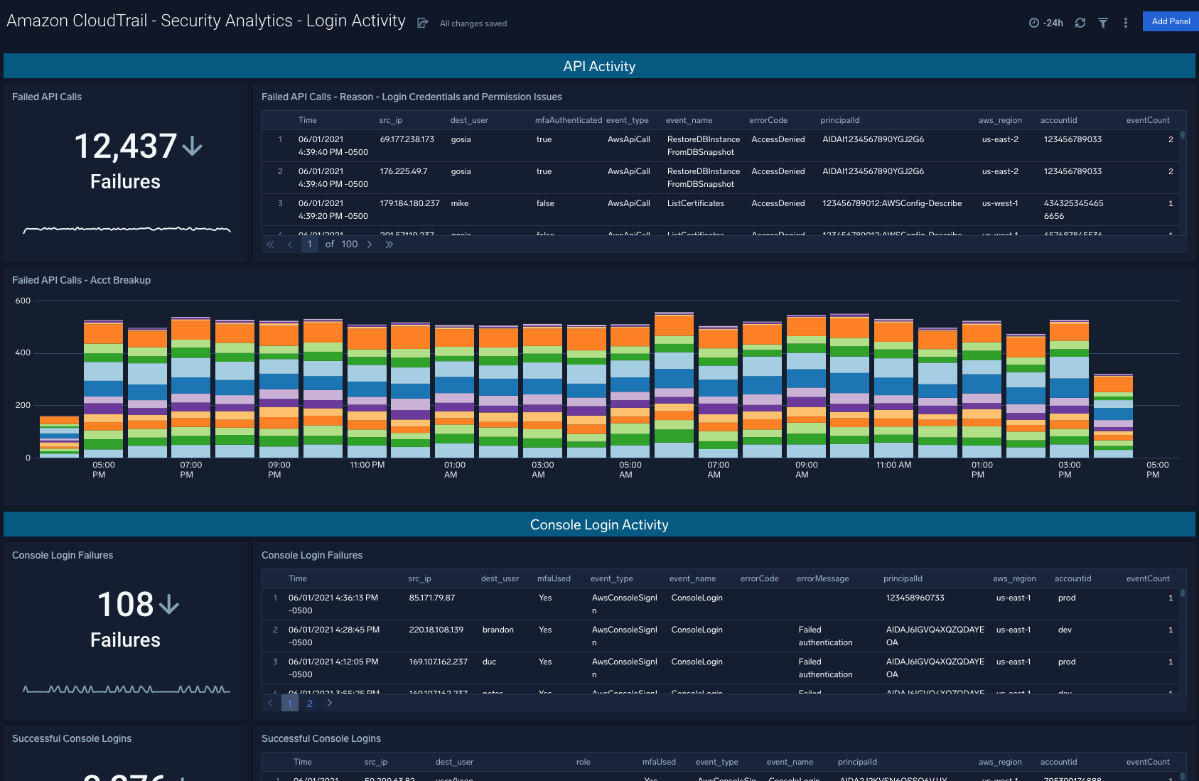 Logs for Security app for AWS CloudTrail 5 dashboard Amazon CloudTrail Security Analytics Login Activity