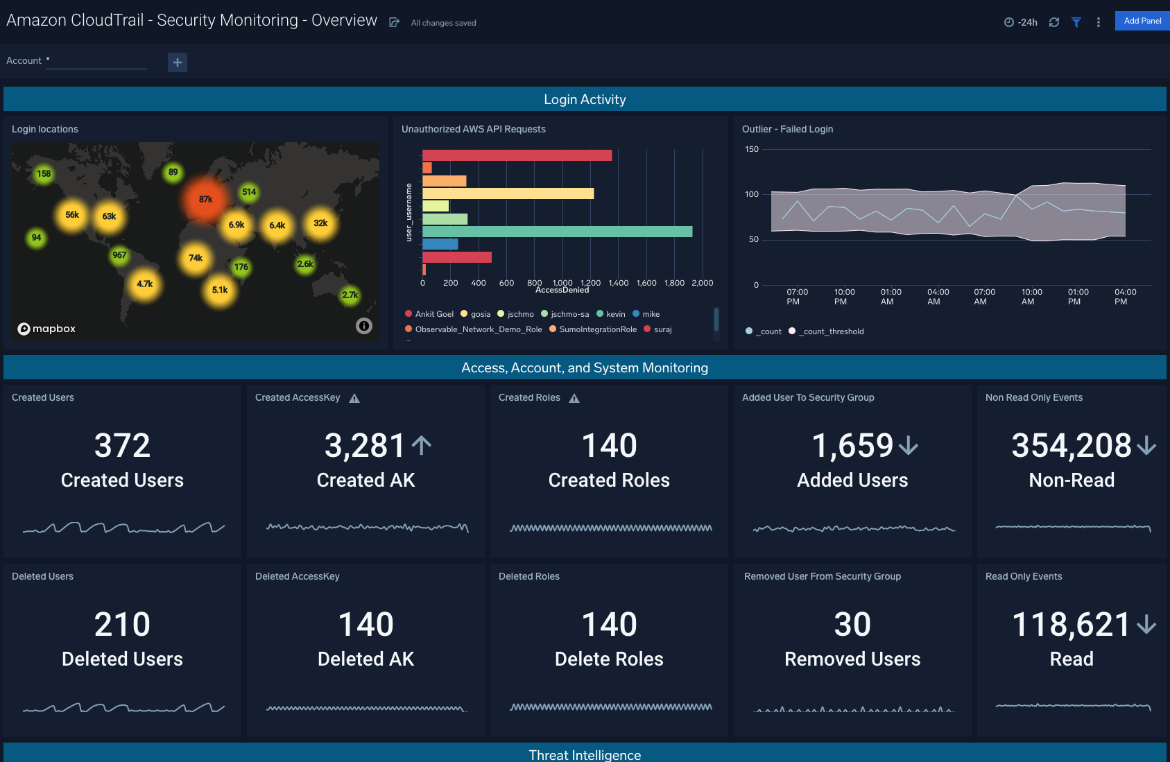 Logs for Security app for AWS CloudTrail 6 dashboard Amazon CloudTrail Security Monitoring Overview