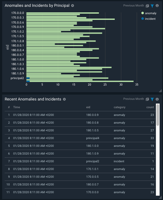 dashboard anomalies incidents alcide