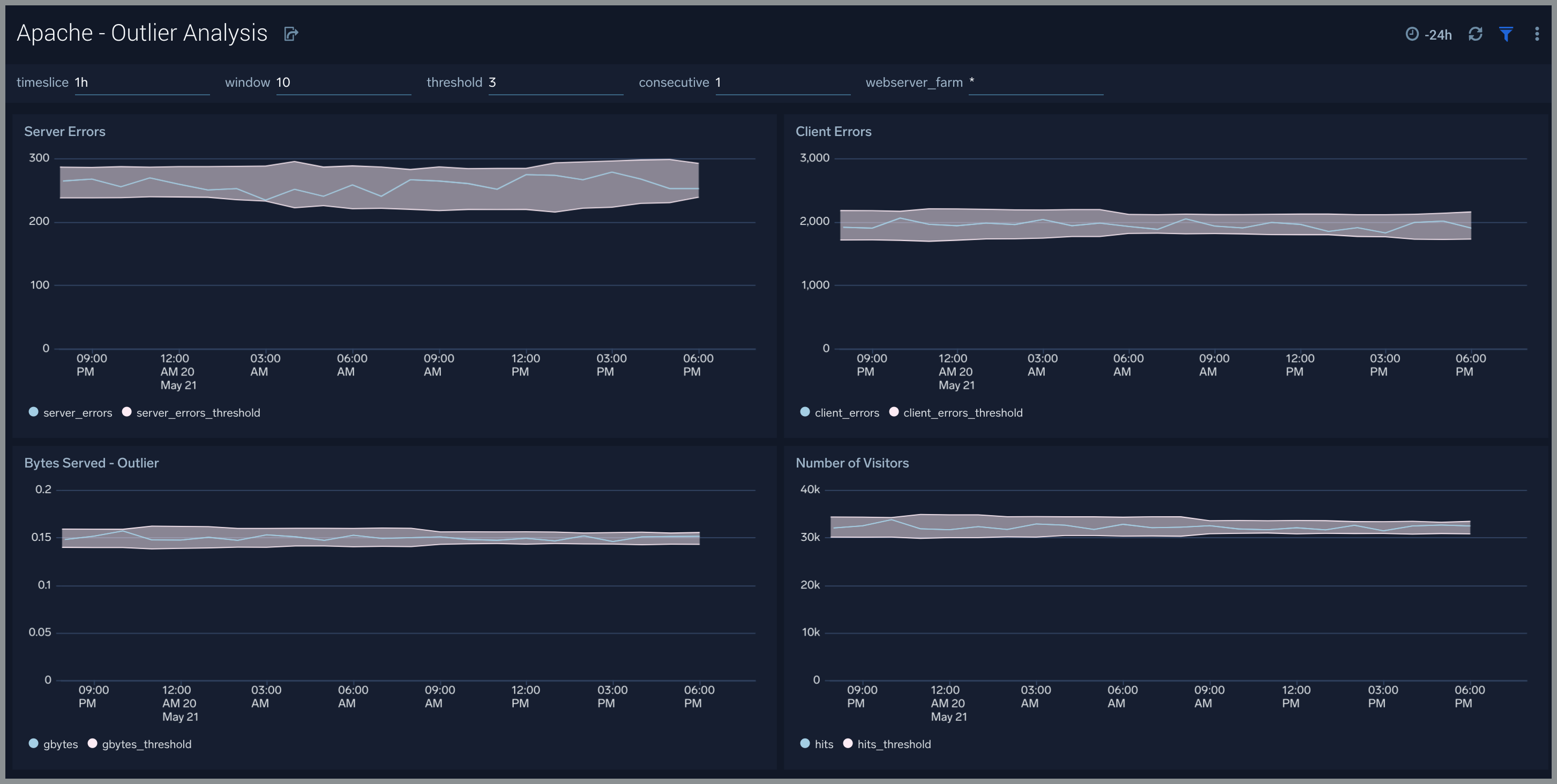 dashboard Apache Outlier Analysis