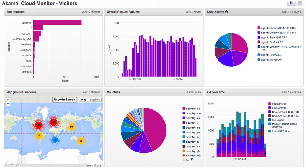 dashboard applications akamai lg1
