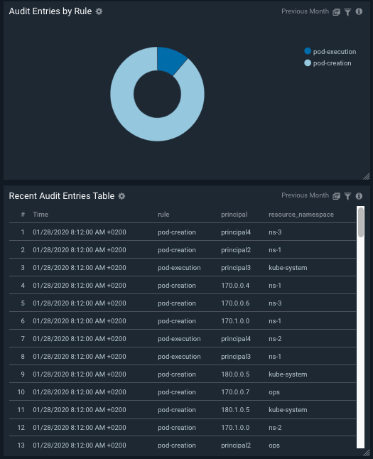 dashboard audit entries alcide