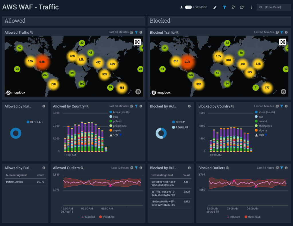 dashboard aws waf traffic 1024x791 1