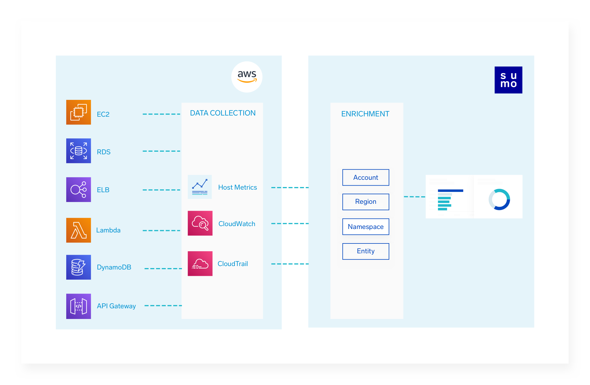 dashboard AWS collection