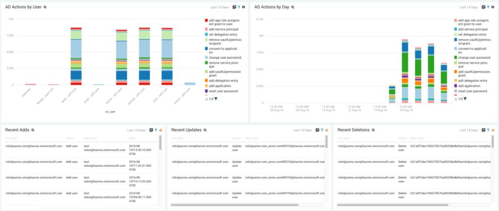 dashboard Azure Audit AD 1024x434 1