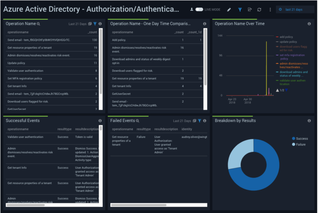 dashboard azure active directory athorization 1024x685 1