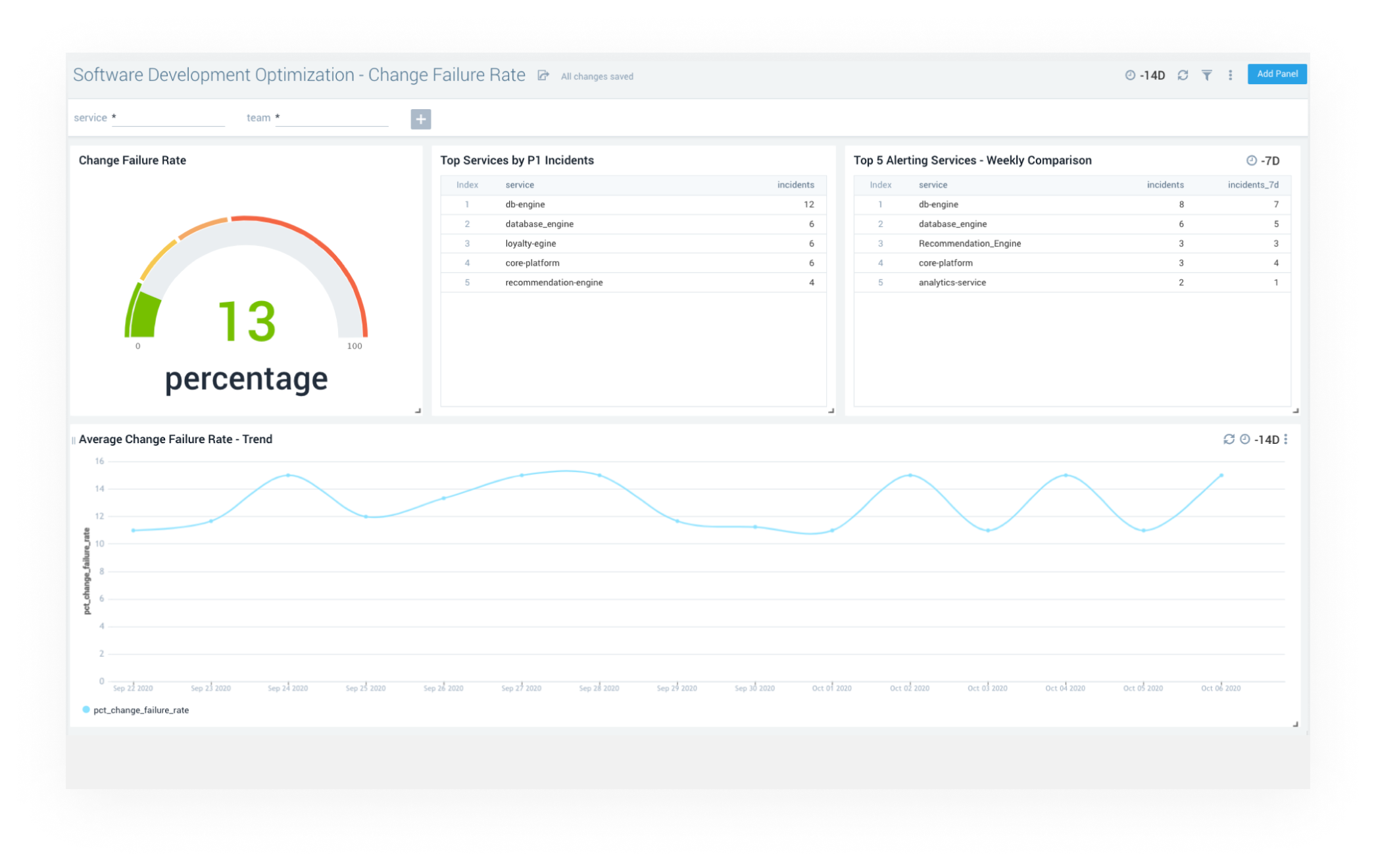 dashboard Change failure rate change4 2021 09 30 170124 ofiq