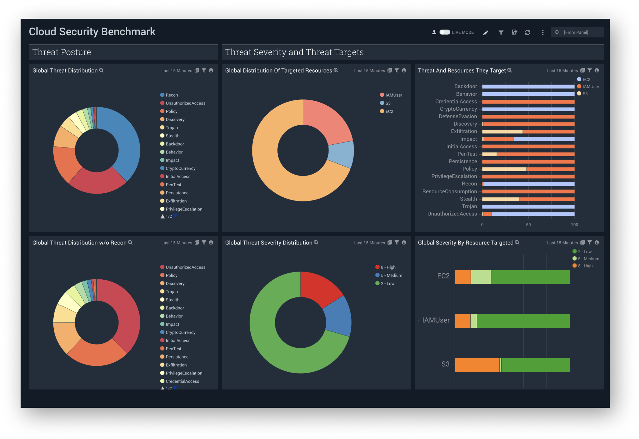 Modernizing SecOps 14 dashboard Cloud architecture dash