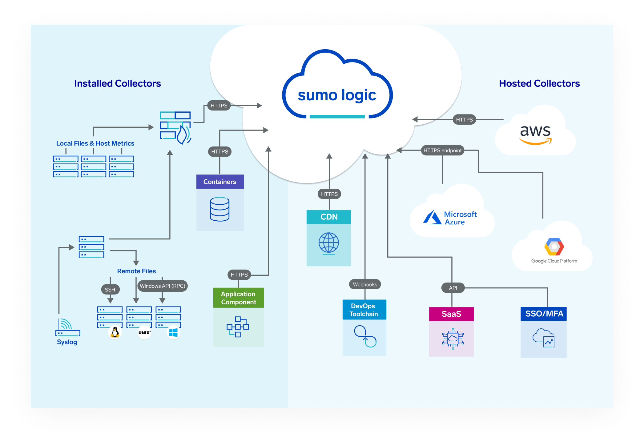 dashboard Cloud native architecture