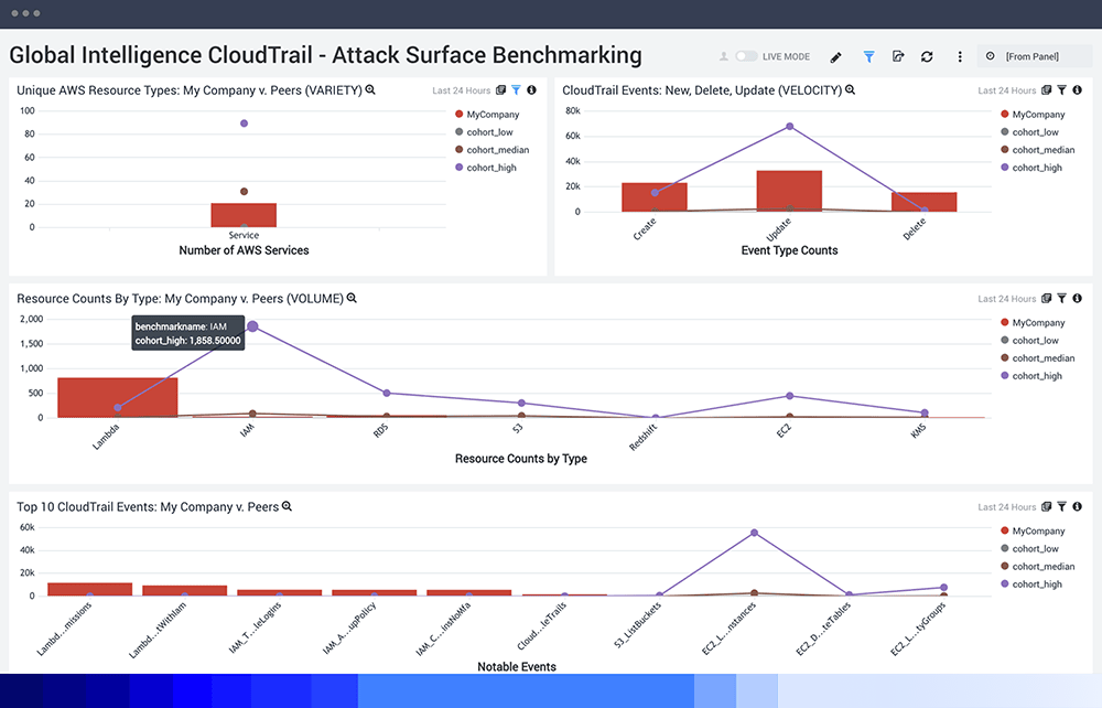 dashboard DeriveActionableInsights 2