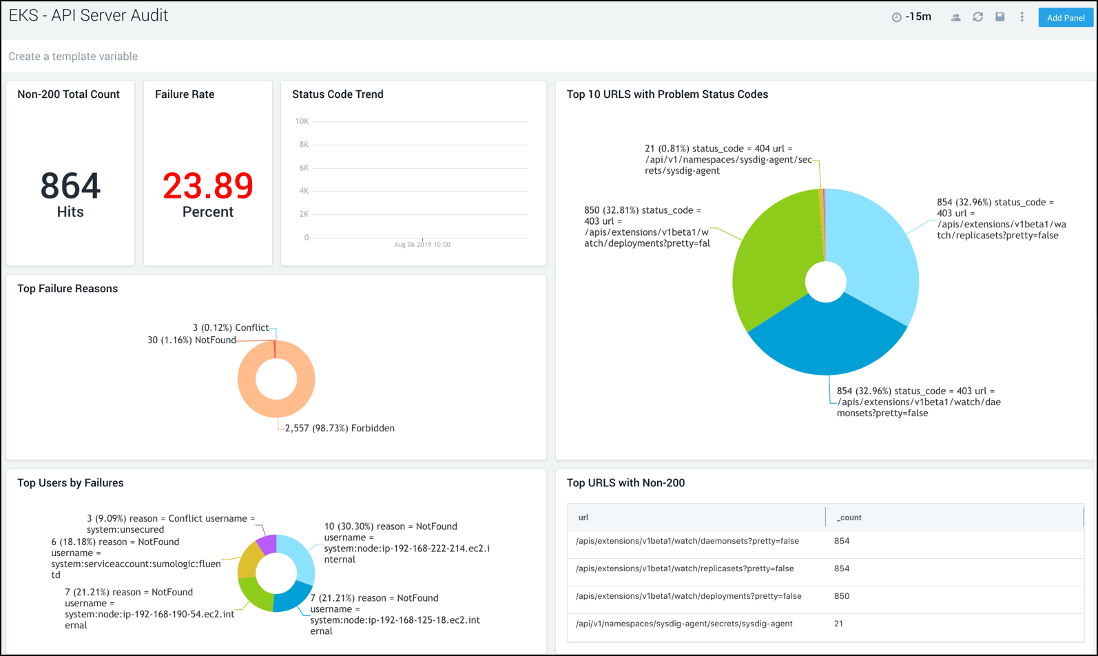 dashboard EKS API Server Audit Overview 1
