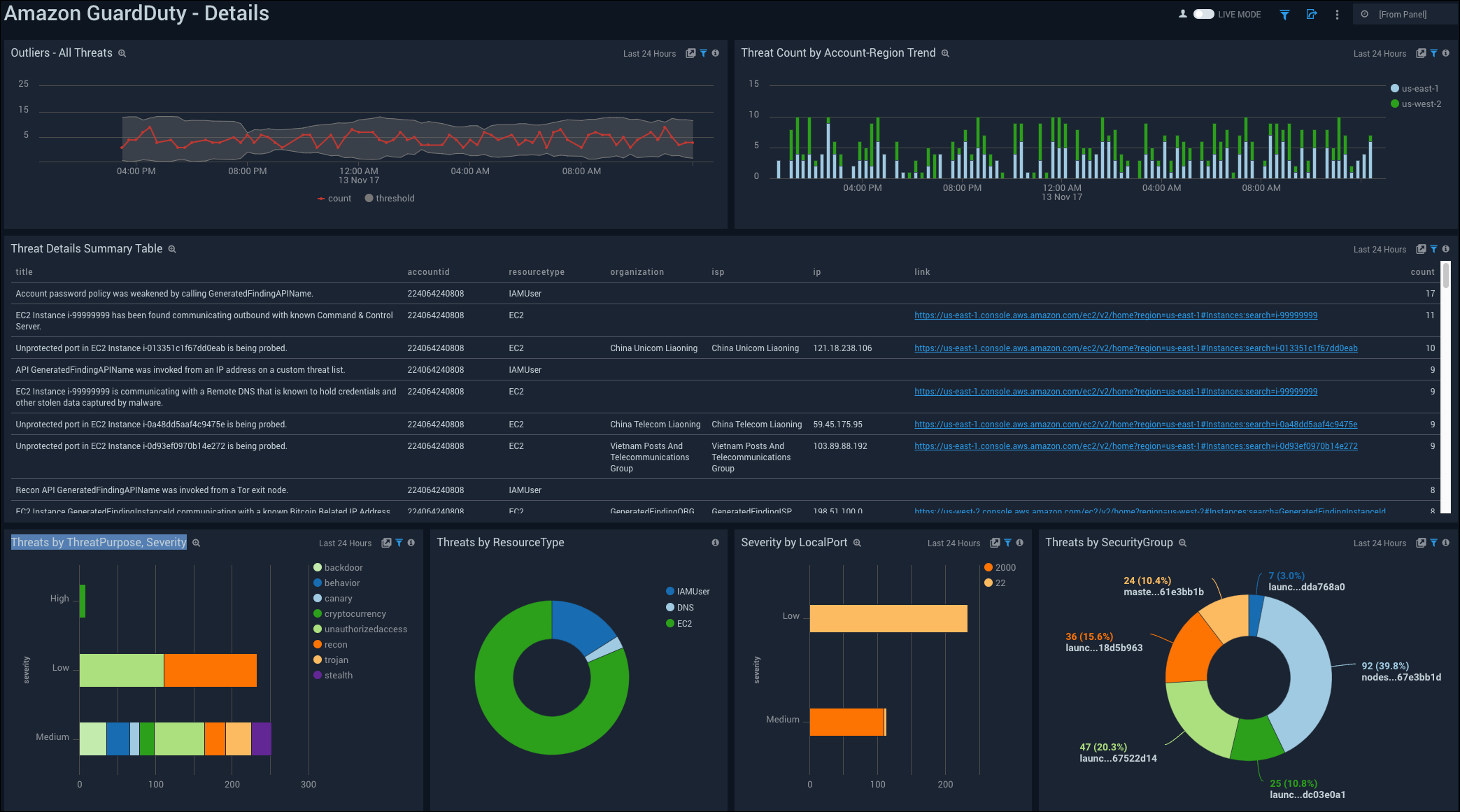 dashboard guardduty sumologic details