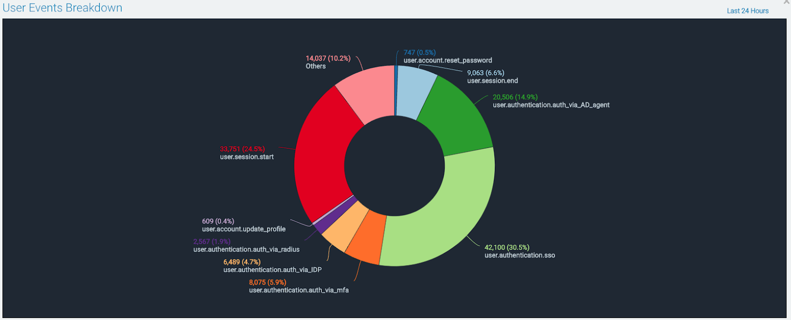 dashboard okta access compromised