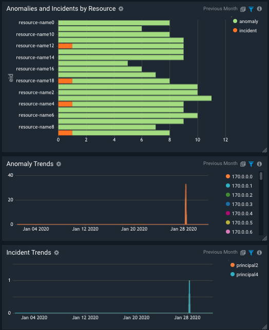 dashboard root cause alcide