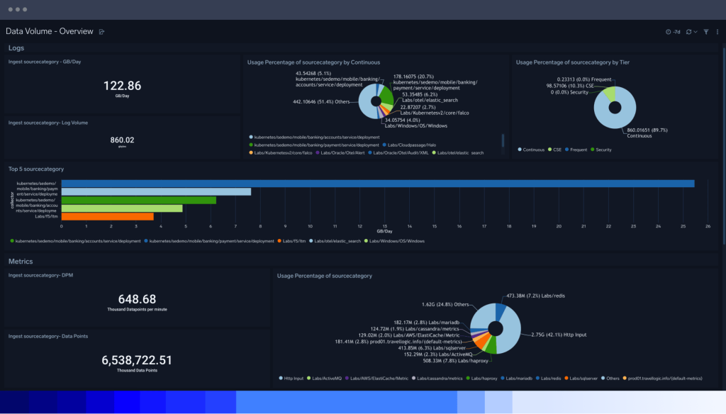 Security data lake 3 dashboard Security data lake centralized data storage