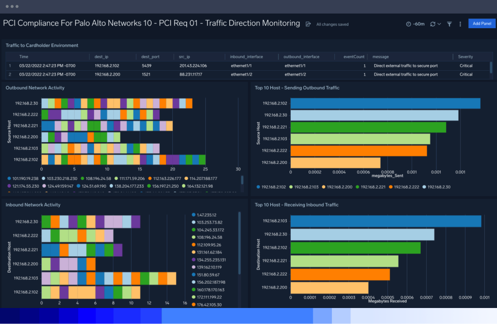 Security data lake 5 dashboard Security data lake Scalable