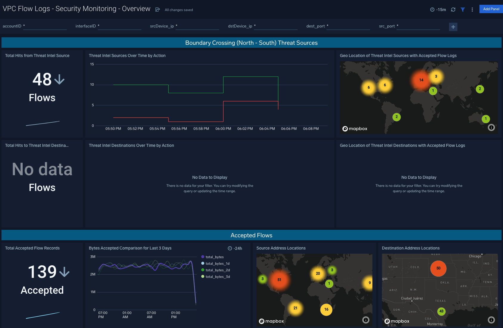 dashboard VPC Flow Logs Security Monitoring Overview