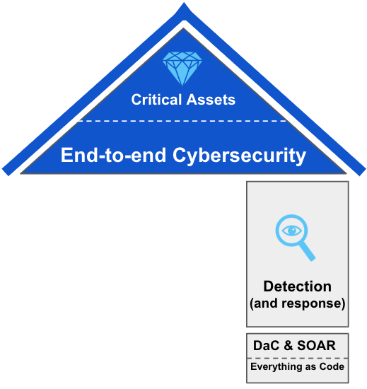 Detection and response