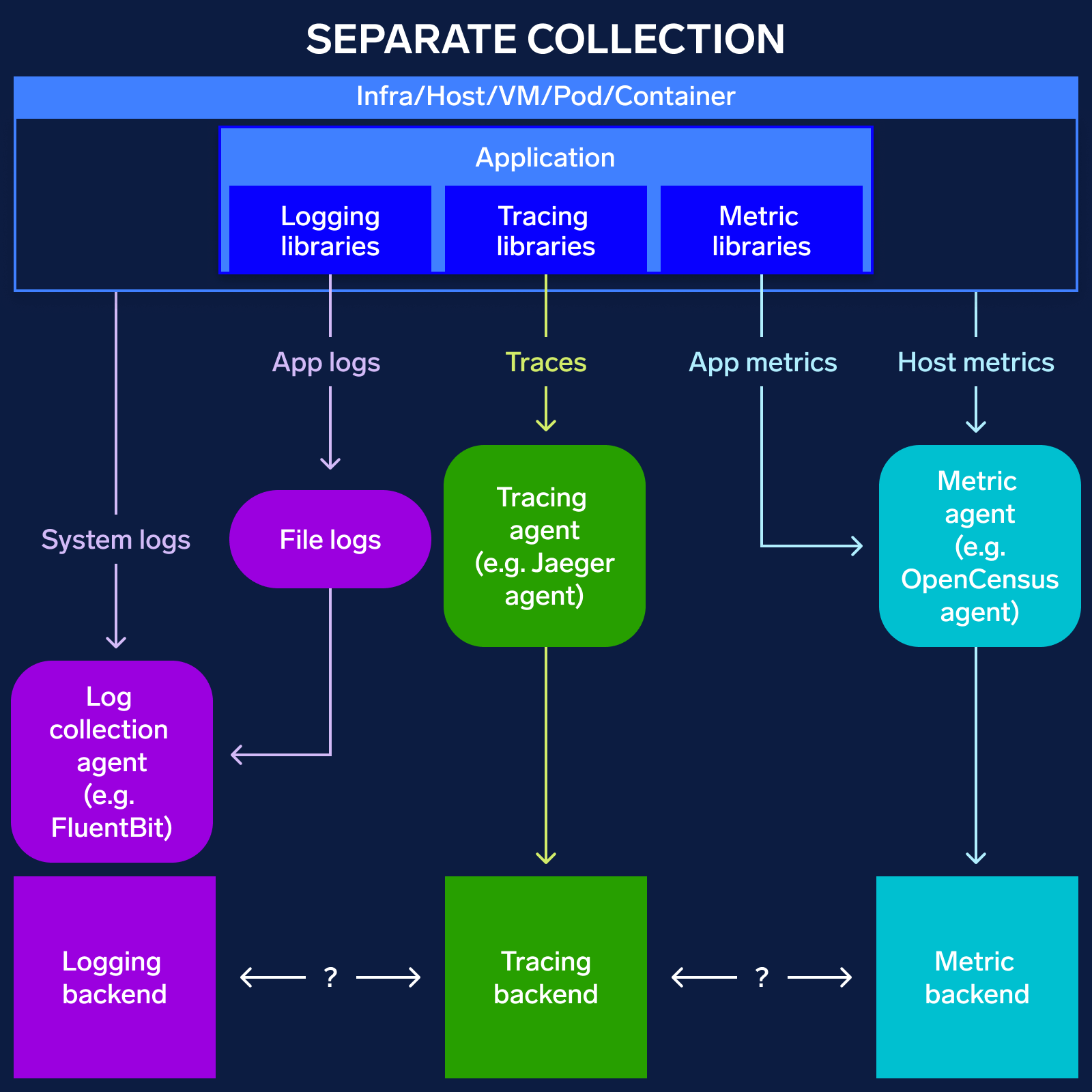 Diagram Separate Collection