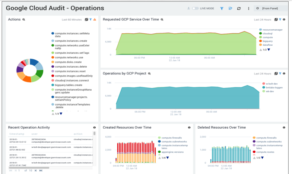GoogleCloudAudit operations 1024x610 1