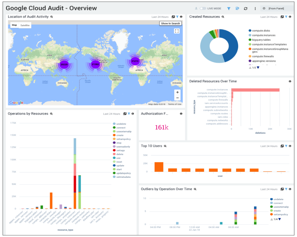 GoogleCloudAudit overview 1024x816 1