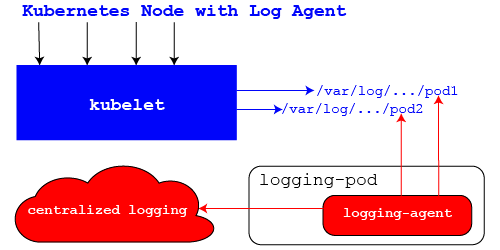 kubernetes node log agent