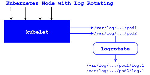 kubernetes node log rotating