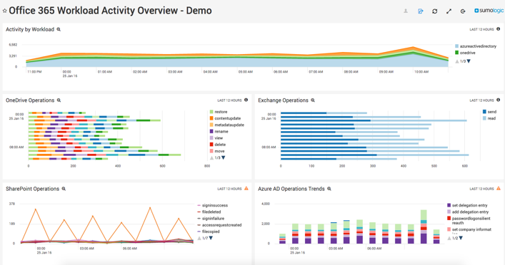 Telemetry 1 monitoring office365 telemetry dashboard