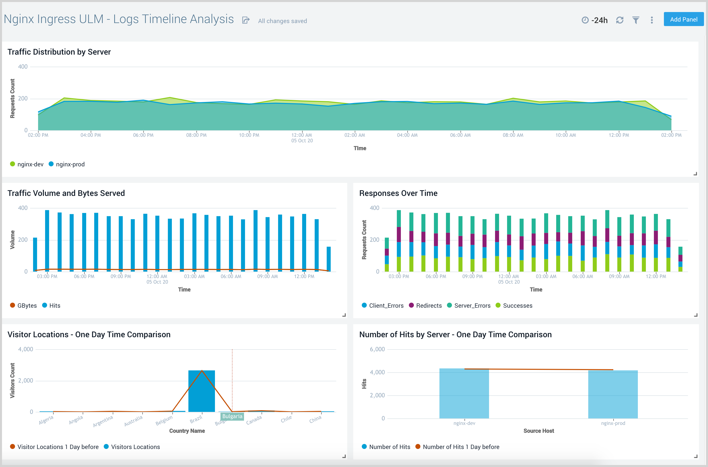 Nginx Ingress ULM Logs Timeline Analysis
