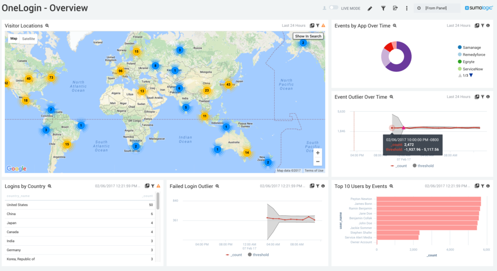 OneLogin Dashboard 1024x558 1