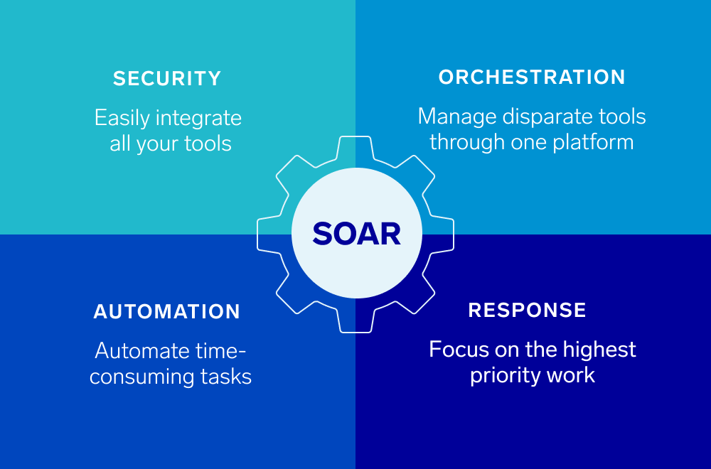 SOAR Definitions Chart