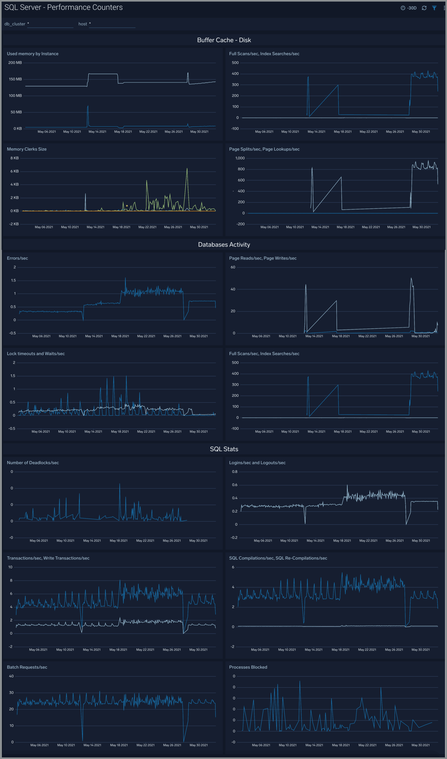 SQL Server Performance Counters 1 1 scaled