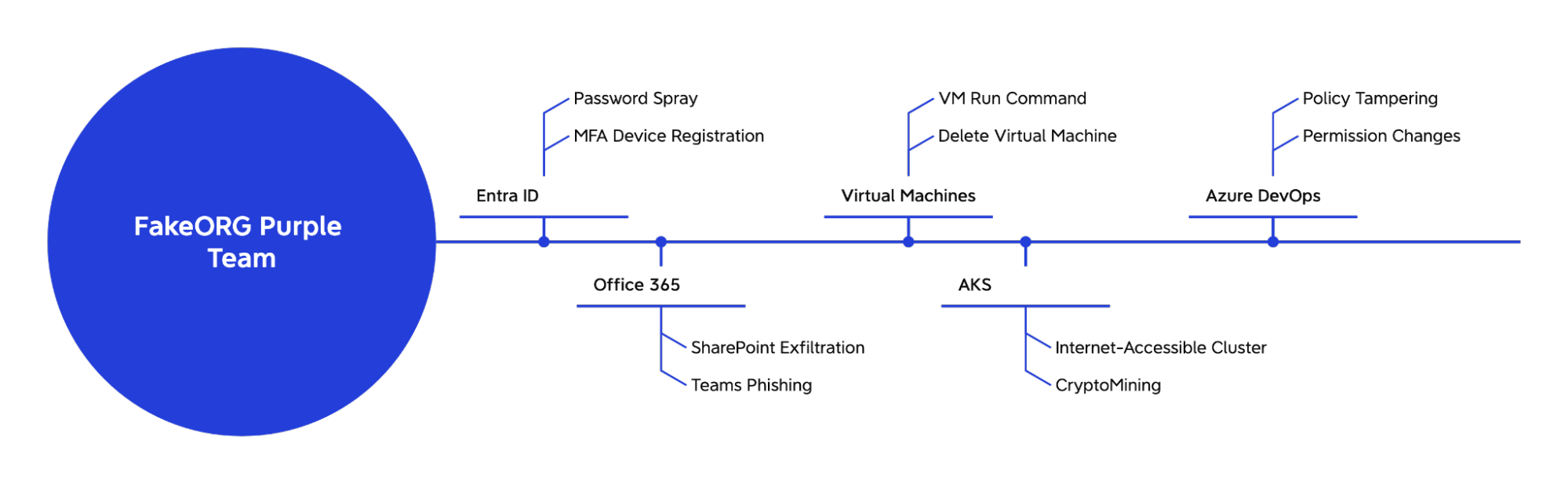 Tactics, techniques and procedures selection