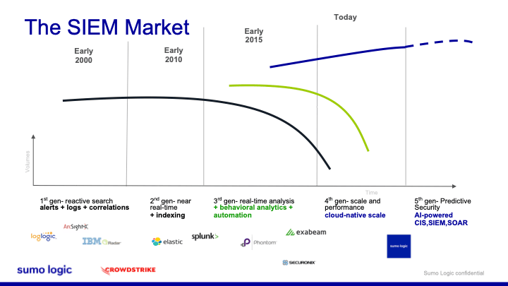 The SIEM Market
