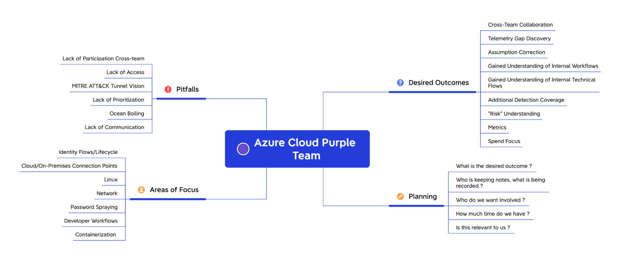 Why purple team the cloud
